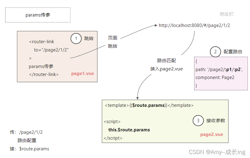 vuerouter query和params传参(接收参数)，router、route的区别_route.params接受参数CSDN博客