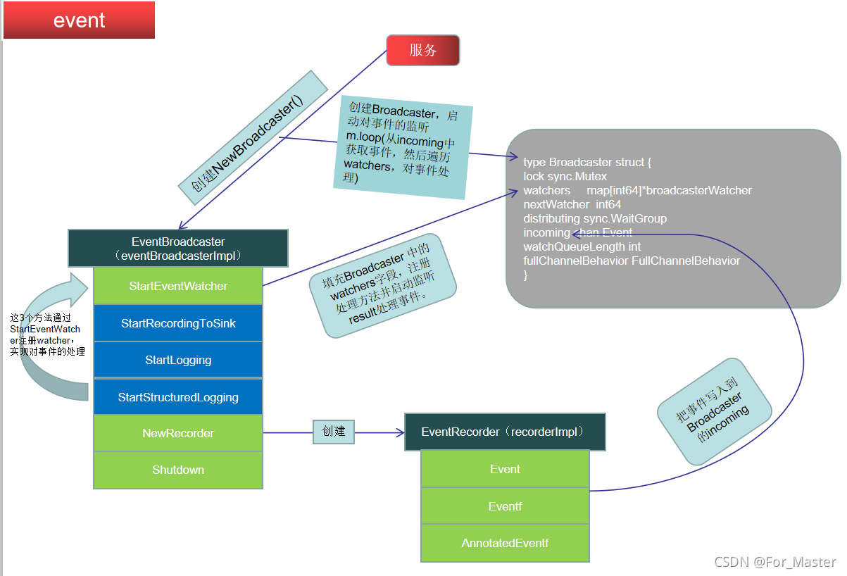 kubernetes event源码流程图