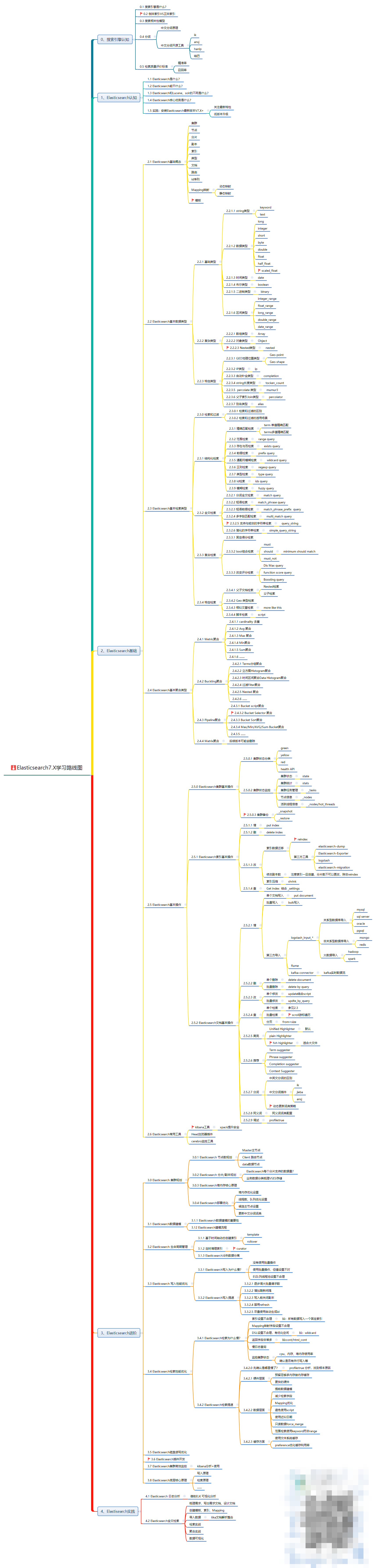 Elasticsearch7.Xѧϰ·ͼ