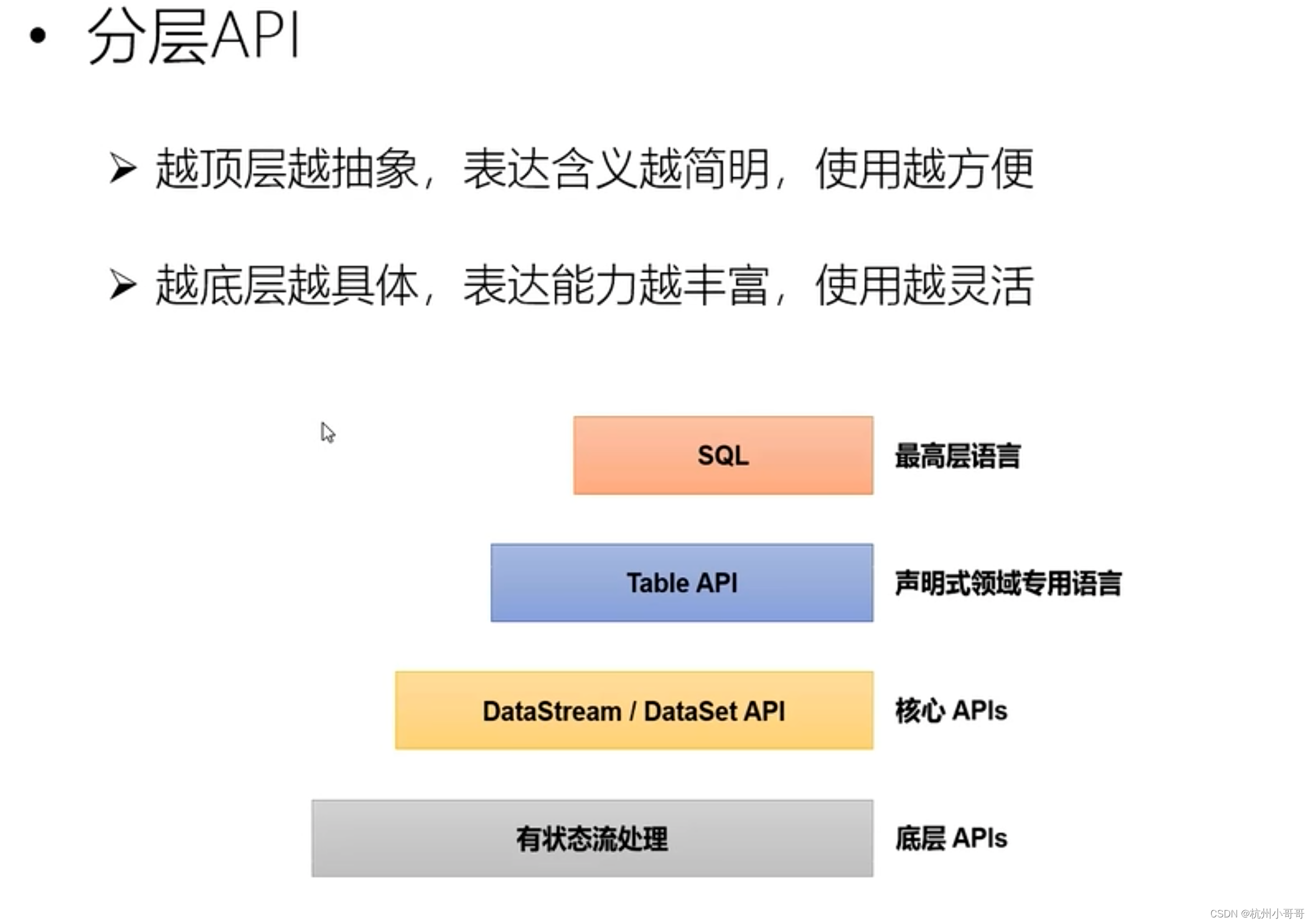 Flink分层api_flink Api 分层-CSDN博客