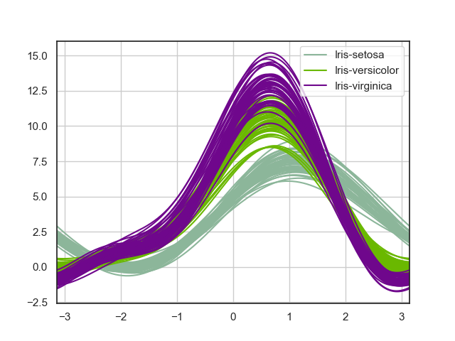 pandas.plotting.andrews_curves