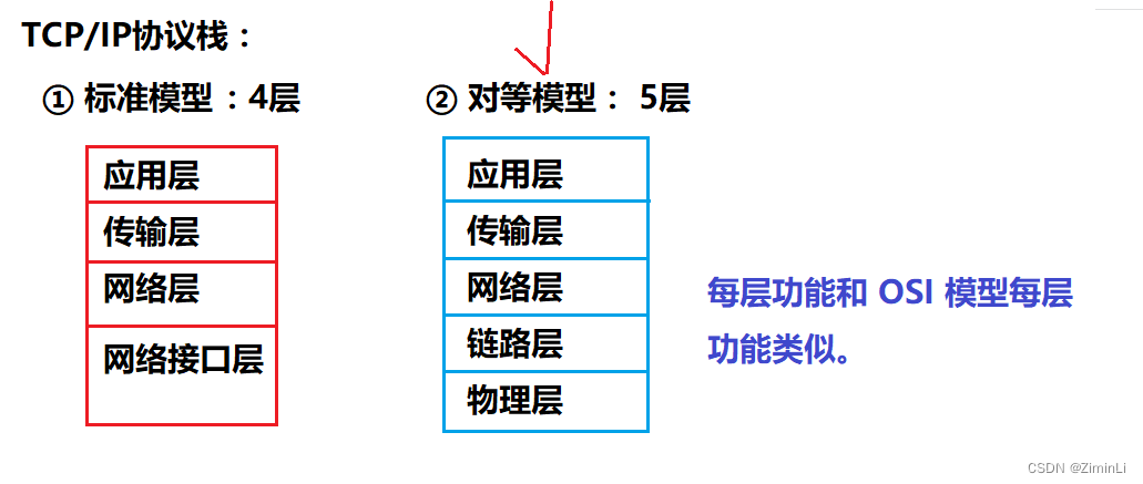 TCP/IP协议栈