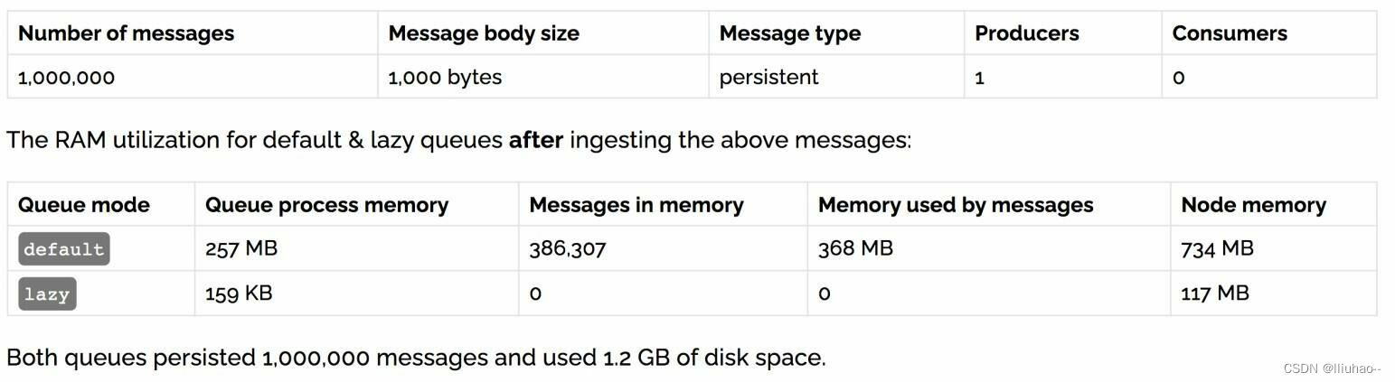 RabbitMQ - 幂等性、优先级、惰性