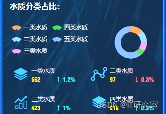 基于大数据的河长制大数据监测平台-水质分类占比统计