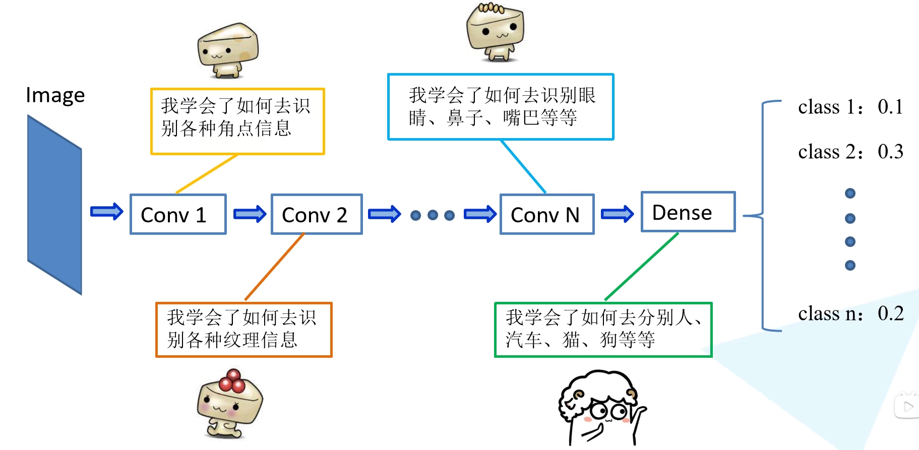 深度学习之图像分类（七）--ResNet网络结构