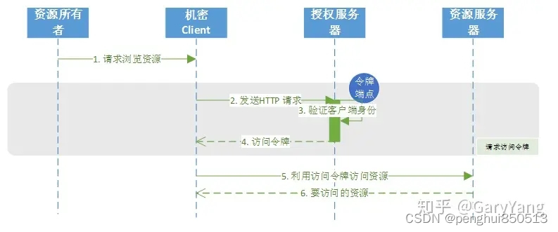 图3.4 客户端凭据认证流程