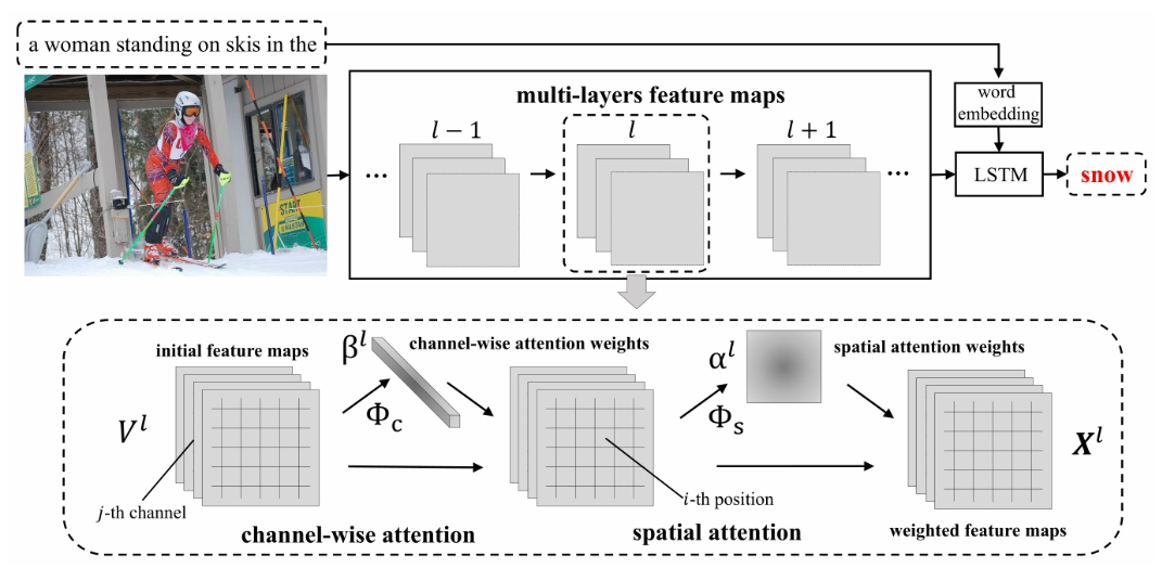 attentionmechanismsincomputervisionasurvey四