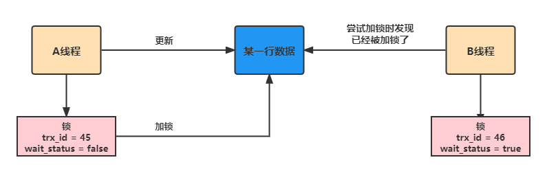 MySQL进阶之路（十四）—— InnoDB中的锁是怎样的？一篇搞懂它！