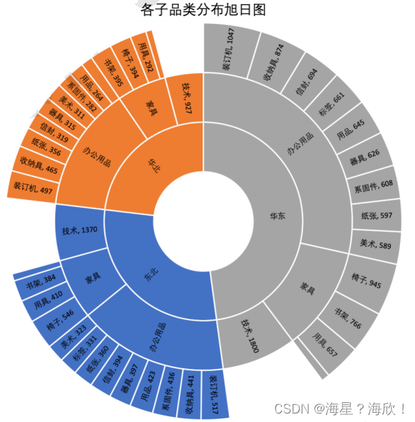 Excel常用可视化图表