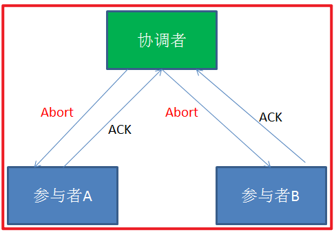 [外链图片转存失败,源站可能有防盗链机制,建议将图片保存下来直接上传(img-1AVIViaO-1642068591349)(Distributed transaction/DT27.png)]