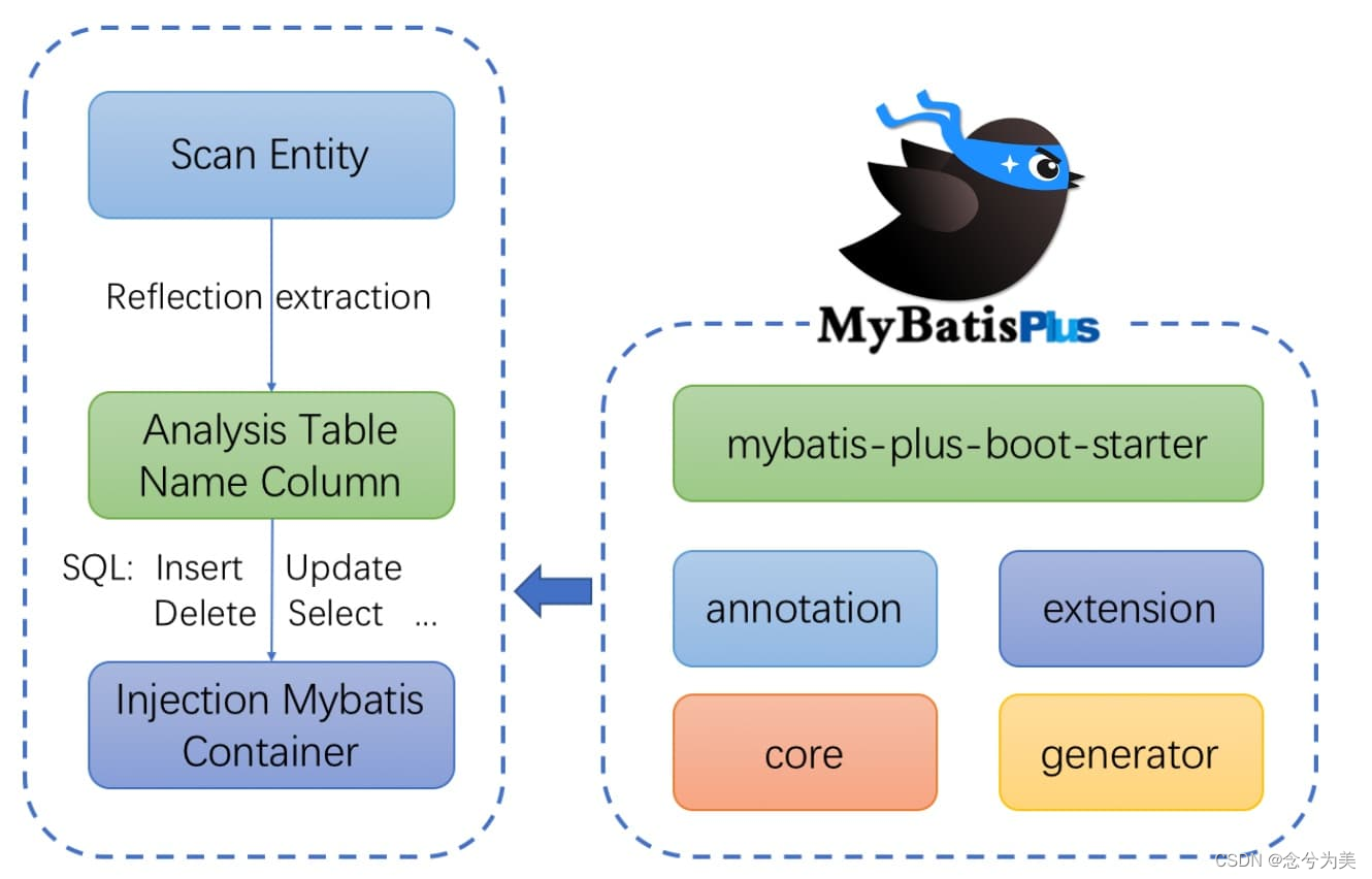 全网最详细地介绍mybatis-plus框架