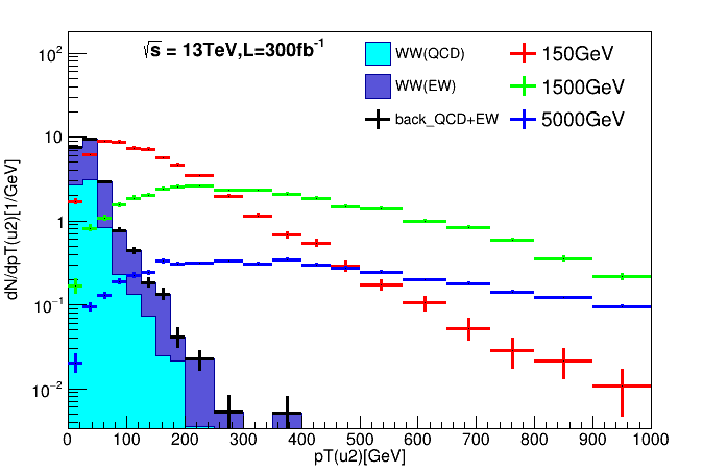 cern root:将stack图和histogram图画在一起_cern root绘制histogram-CSDN博客