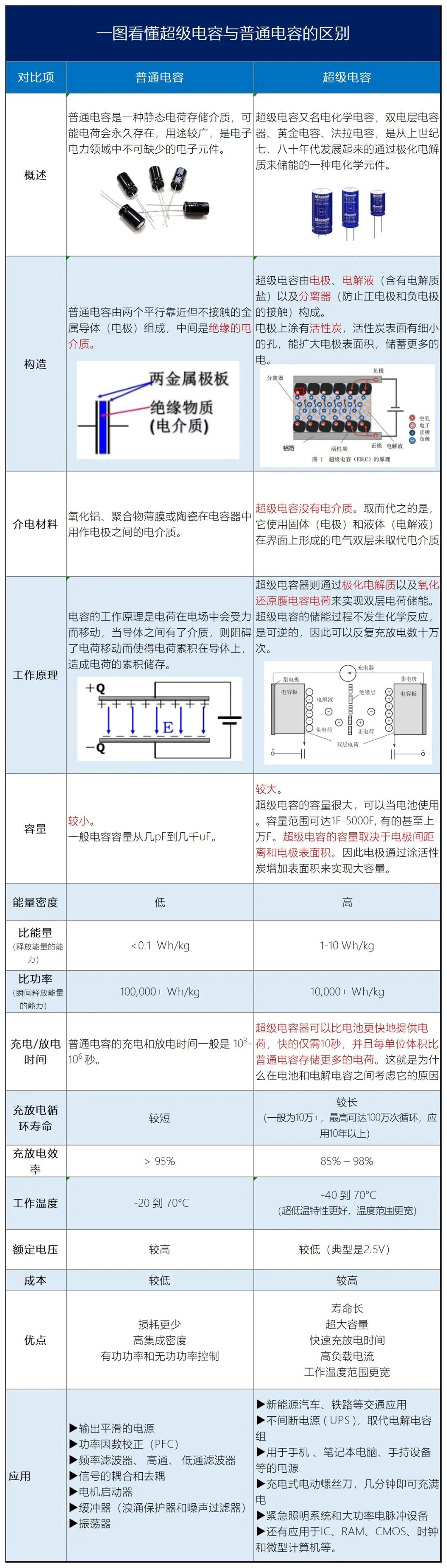 超级电容与普通电容的区别