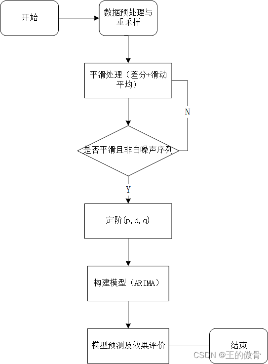 数学建模之时间序列预测（ARIMA）