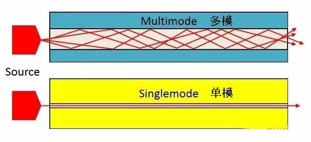 单模光纤和多模光纤的区别，及光纤收发机（光电收发器）的介绍