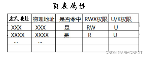 页表属性