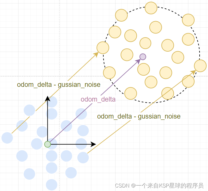 【精选】图说slam(一):amcl定位算法主要流程概念图解_slam算法流程图