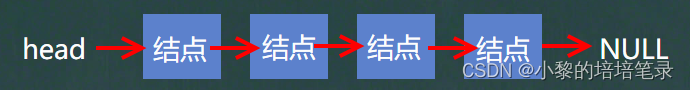 「Java 数据结构」：手撕单链表的增删改查及大厂面试题。