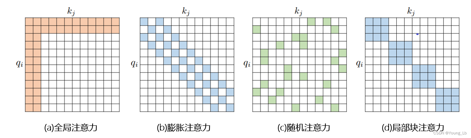 稀疏注意力