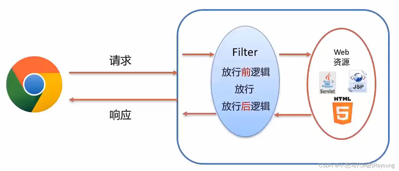 Filter执行流程