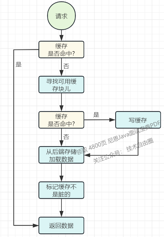 Write Back 读策略示意图