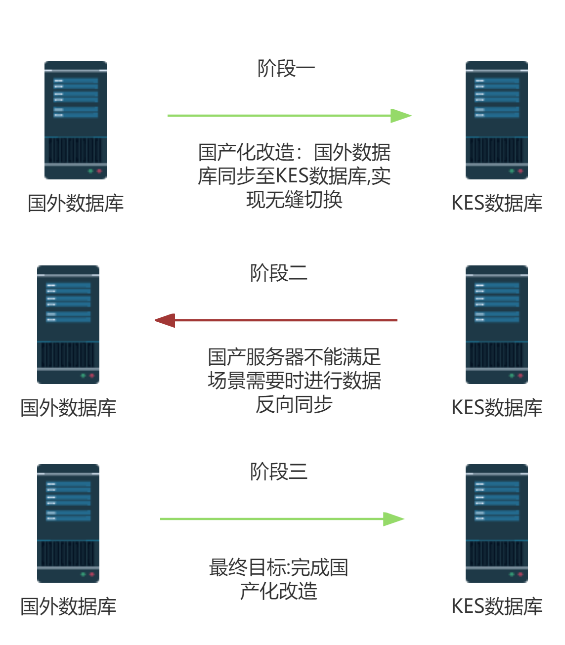 【Kingbase FlySync】命令模式:部署双轨并行，并实现切换同步