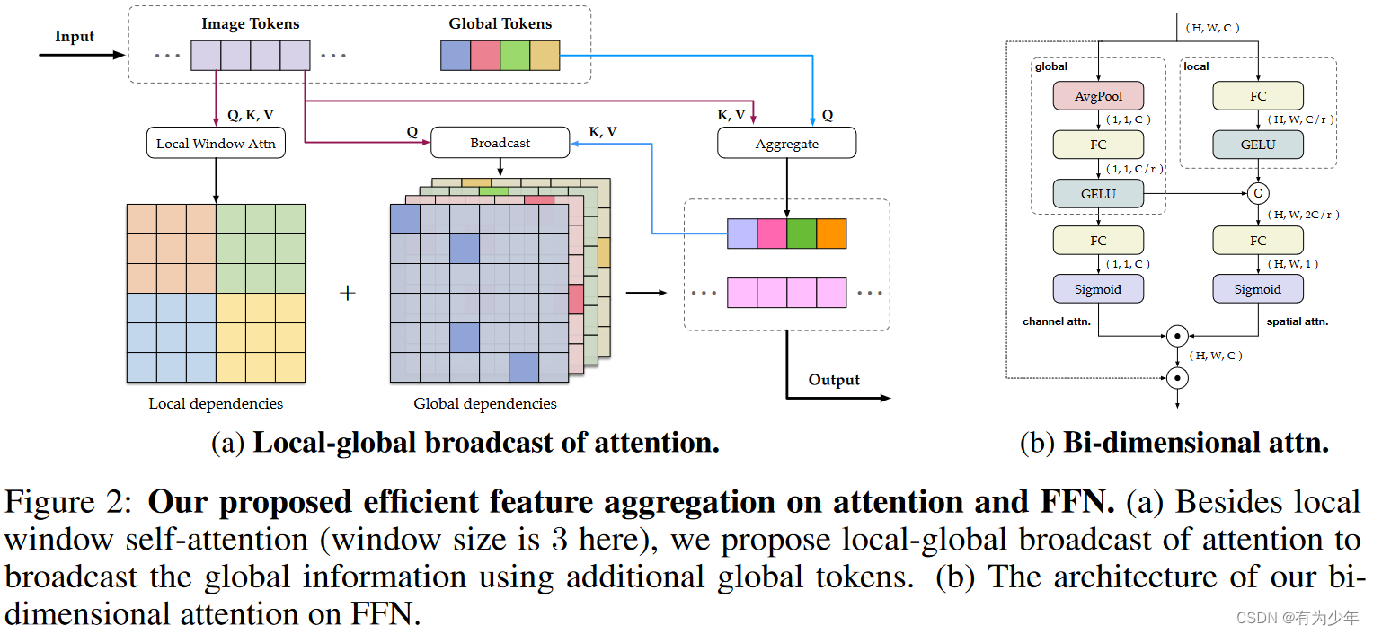Arxiv 2207 | LightViT: Towards Light-Weight Convolution-Free Vision ...