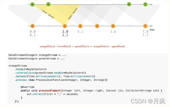 Flink之IntervalJoin介绍
