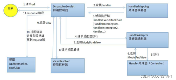SpringMVC执行流程和原理
