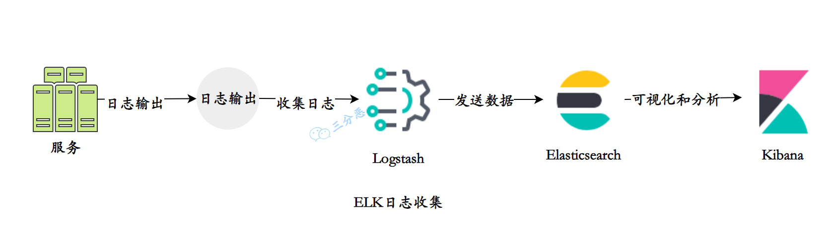 ELK收集日志