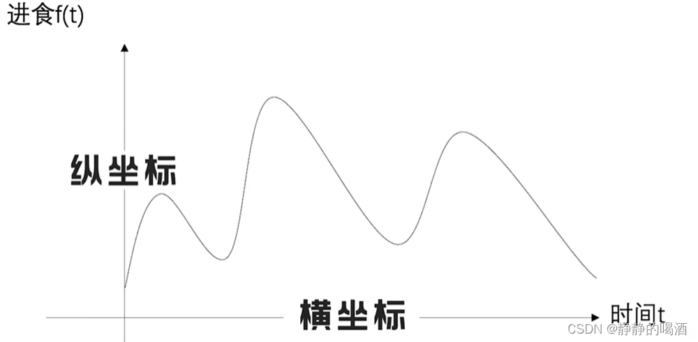 某人一天的进食情况