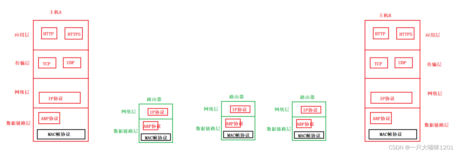 【网络】数据链路层——MAC帧协议 | ARP协议