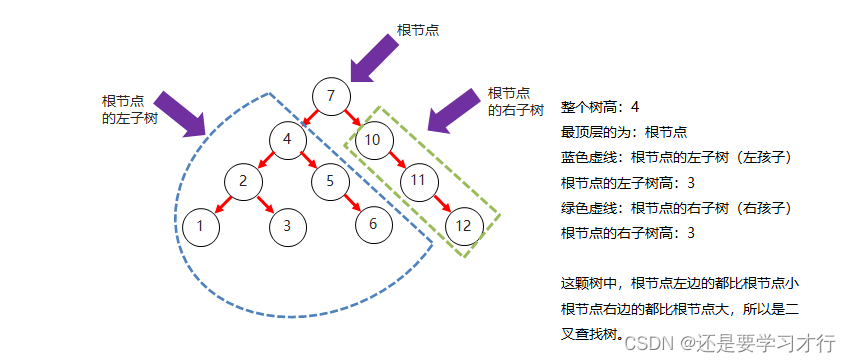 二叉查找树结构图