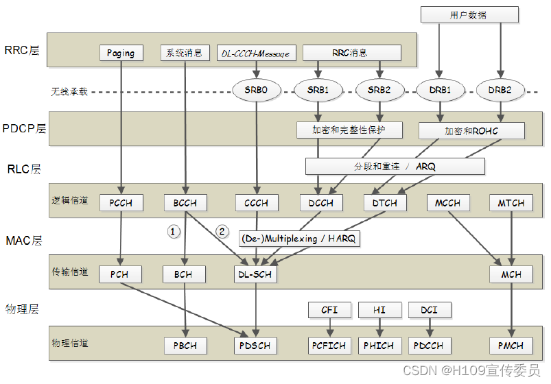LTE空口传输流程CSDN博客