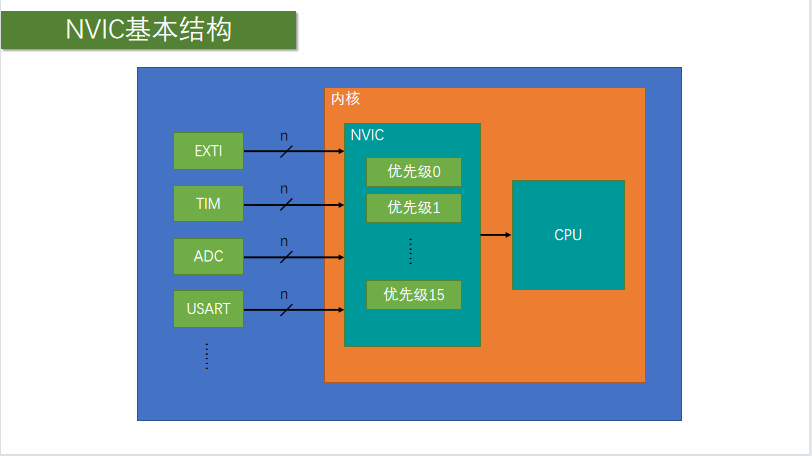 stm32外部中断exti