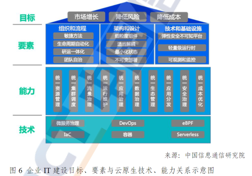 企业 IT 建设目标、要素与云原生技术、能力关系示意图