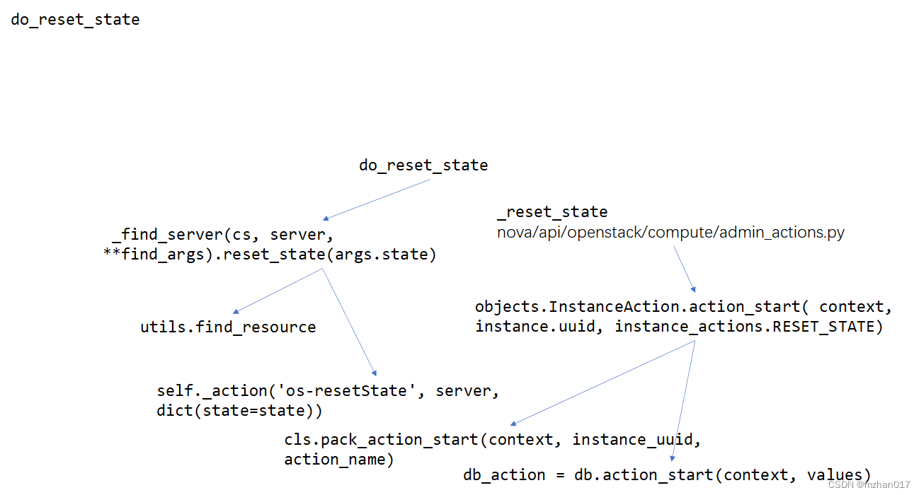 openstack: nova : reset-state