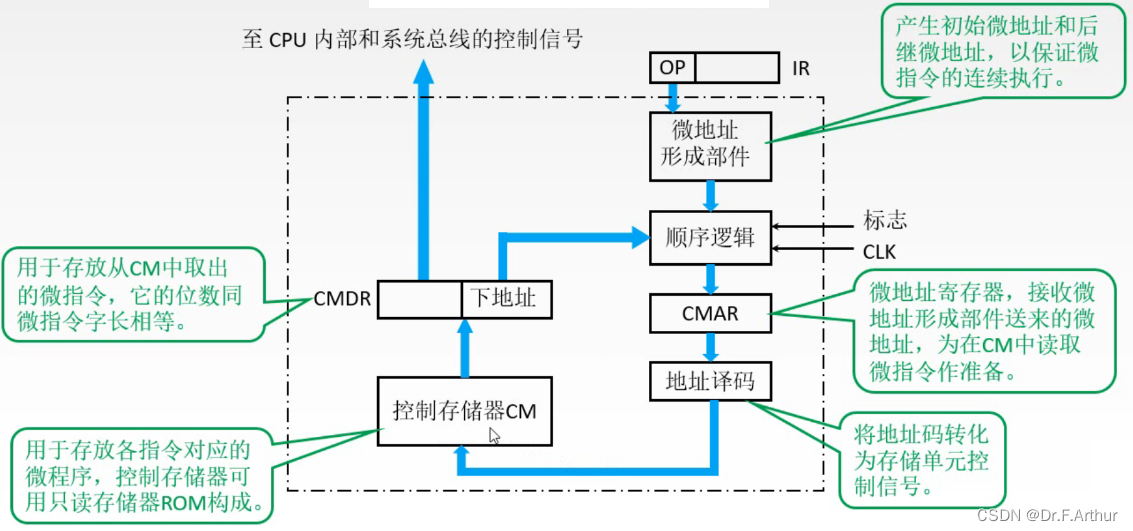 计算机组成原理学习笔记（五）中央处理器（学习王道）_数据旁路技术-CSDN博客