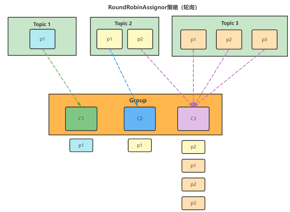 kafka消费者数据安全rangeassignorroundrobinassignorstickyassignor