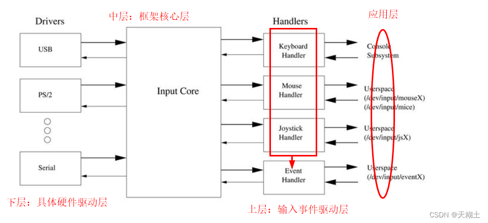 input子系统详解4——输入事件驱动层源码分析