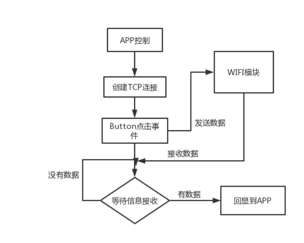 APP控制流程图