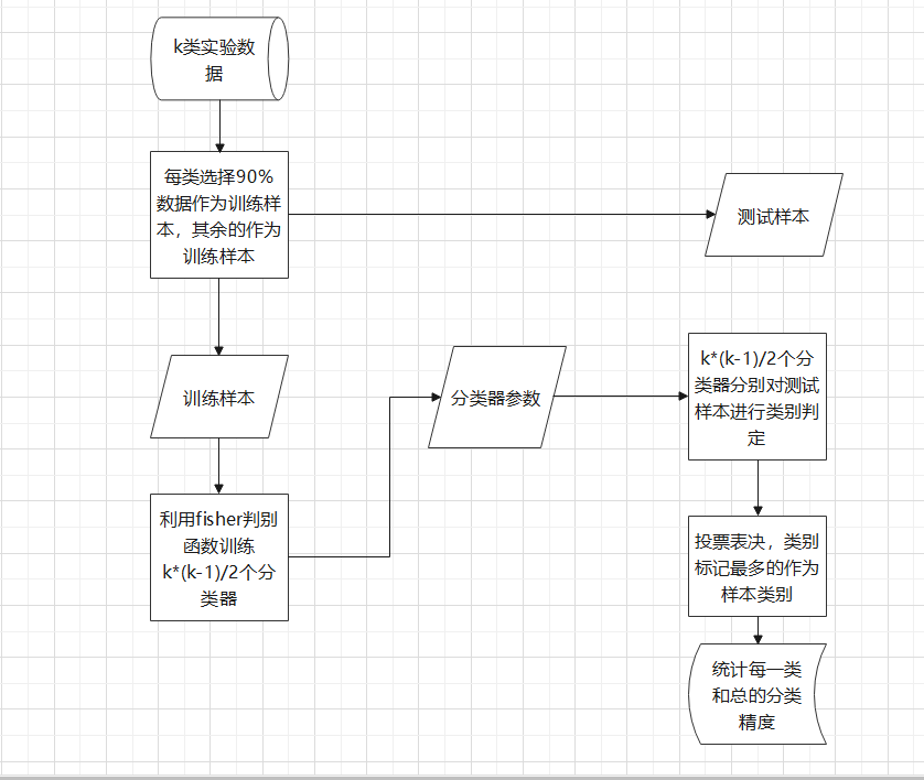 K分类器的算法流程