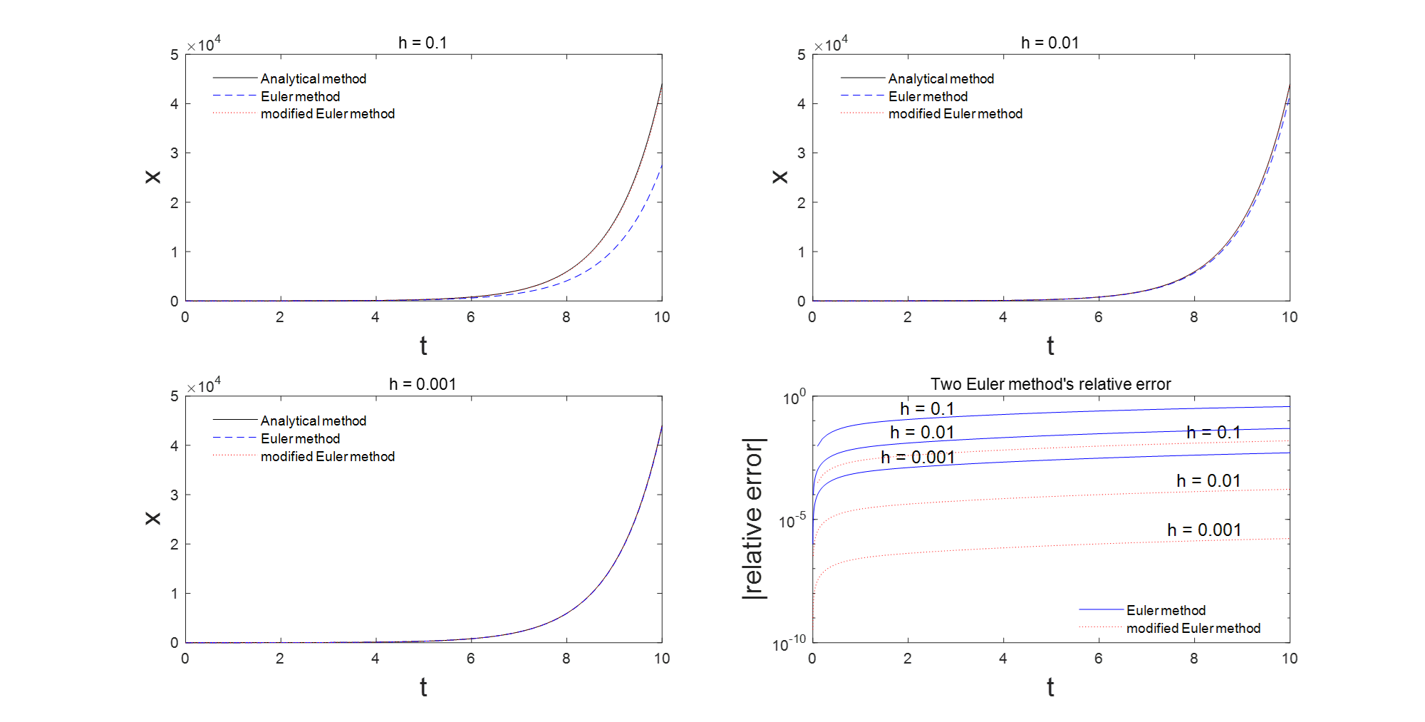 matlab解常微分方程常用数值解法1：前向欧拉法和改进的欧拉法
