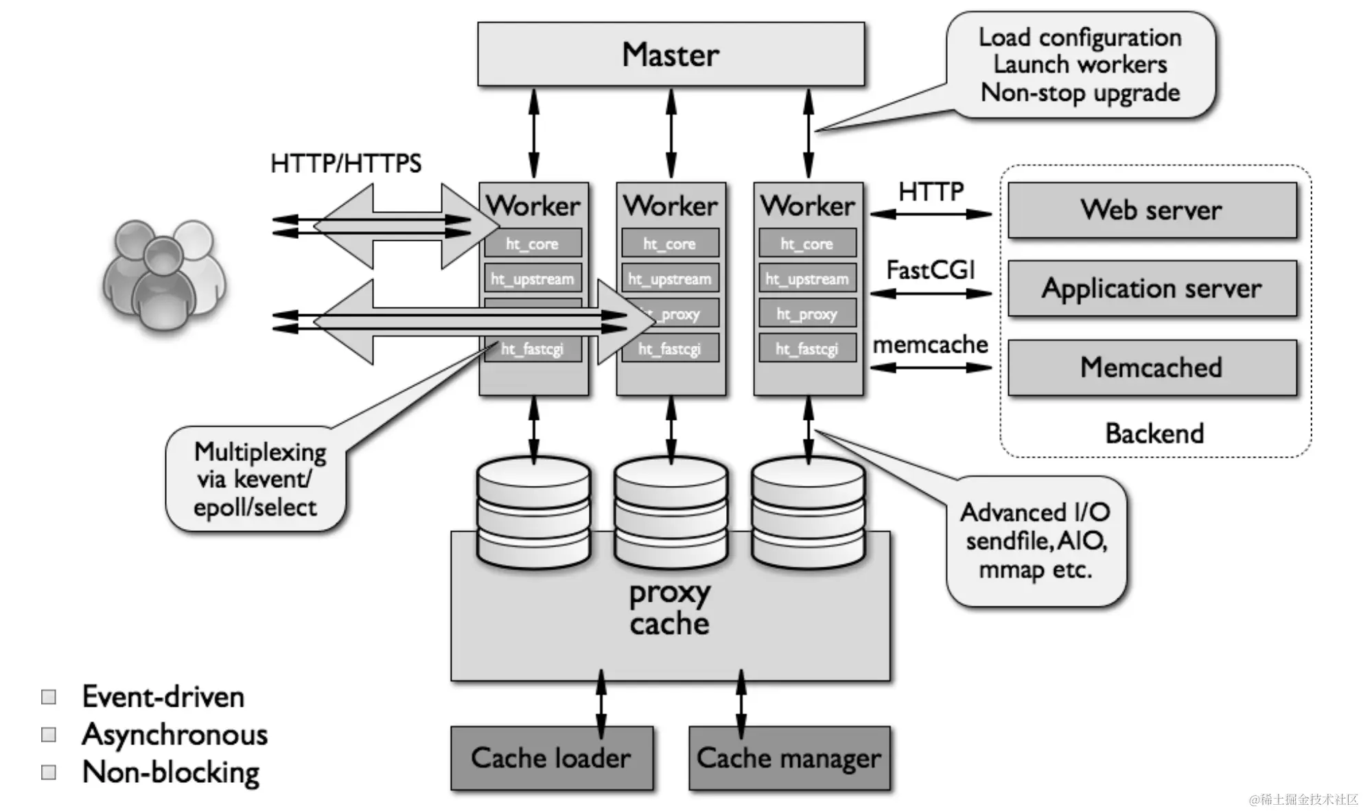 nginx 架构