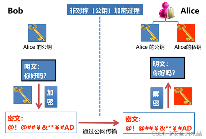 问题总结 IDS、恶意软件、反病毒网关、APT、对称加密、非对称加密、SSL