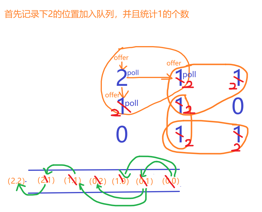 【LeetCode-中等题】994. 腐烂的橘子