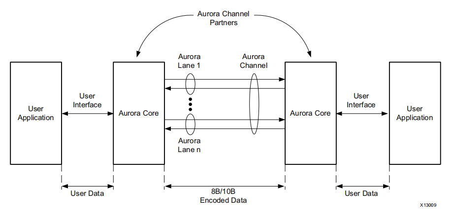 Aurora8B/10B核