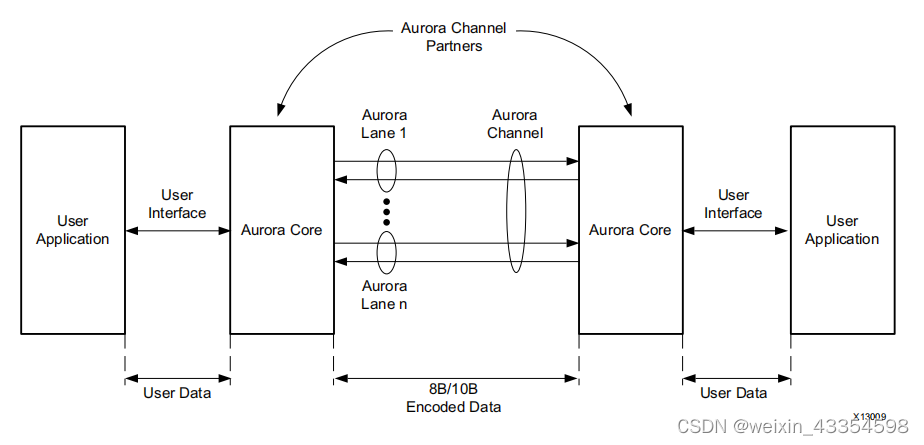 Xilinx Aurora 8B/10B IP核详解和仿真_aurora bd-CSDN博客