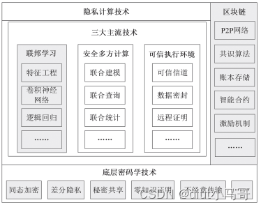 图 1　隐私计算技术框架在这里插入图片描述