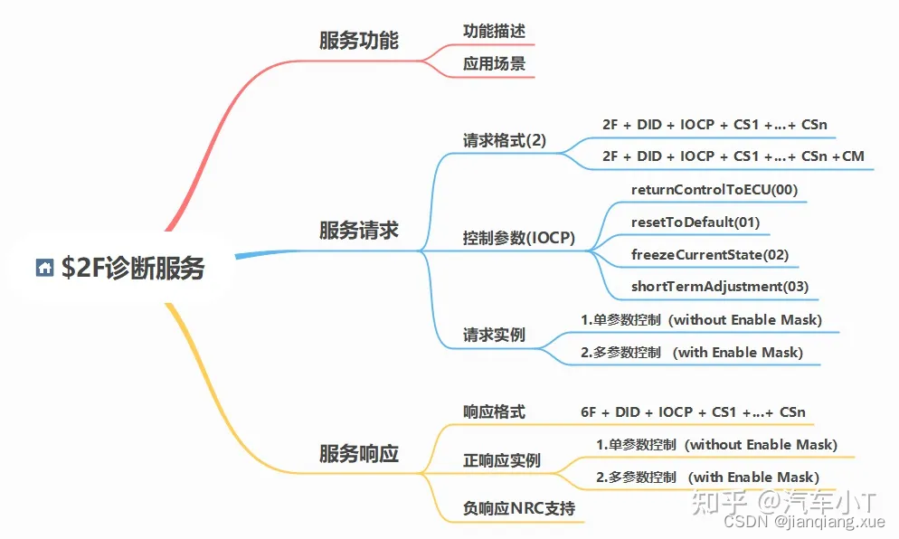 [AUTOSAR][诊断管理][ECU][$2F] 通过ID控制IO